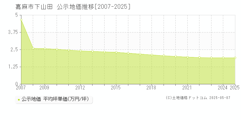 嘉麻市下山田の地価公示推移グラフ 