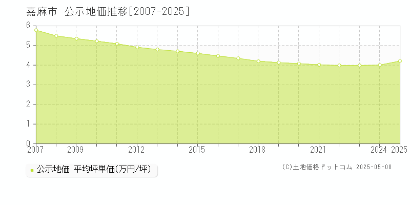 嘉麻市の地価公示推移グラフ 