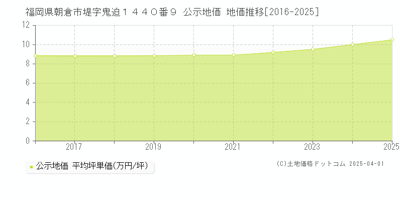 福岡県朝倉市堤字鬼迫１４４０番９ 公示地価 地価推移[2016-2025]