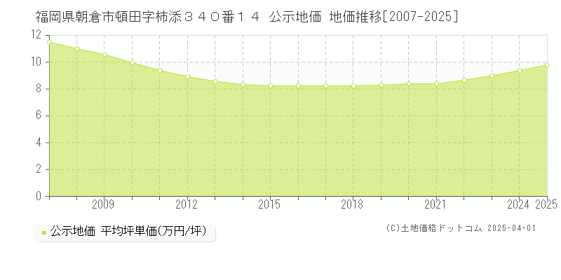 福岡県朝倉市頓田字柿添３４０番１４ 公示地価 地価推移[2007-2025]