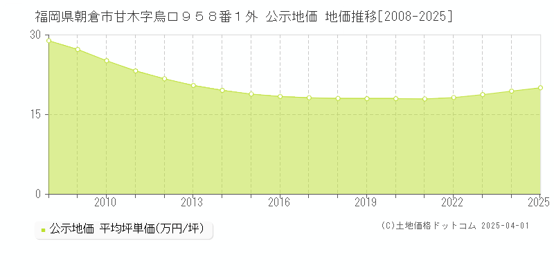 福岡県朝倉市甘木字烏口９５８番１外 公示地価 地価推移[2008-2025]
