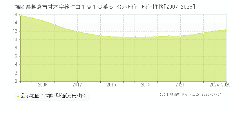 福岡県朝倉市甘木字後町口１９１３番５ 公示地価 地価推移[2007-2025]