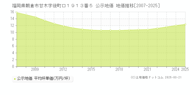 福岡県朝倉市甘木字後町口１９１３番５ 公示地価 地価推移[2007-2025]