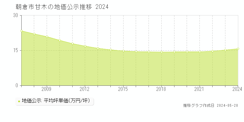 朝倉市甘木の地価公示推移グラフ 