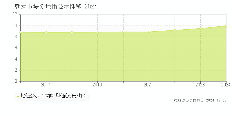 朝倉市堤の地価公示推移グラフ 