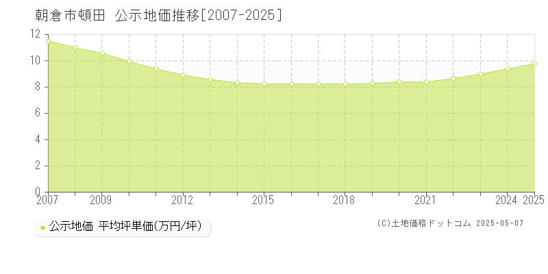 頓田(朝倉市)の公示地価推移グラフ(坪単価)[2007-2025年]