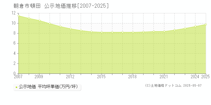 朝倉市頓田の地価公示推移グラフ 