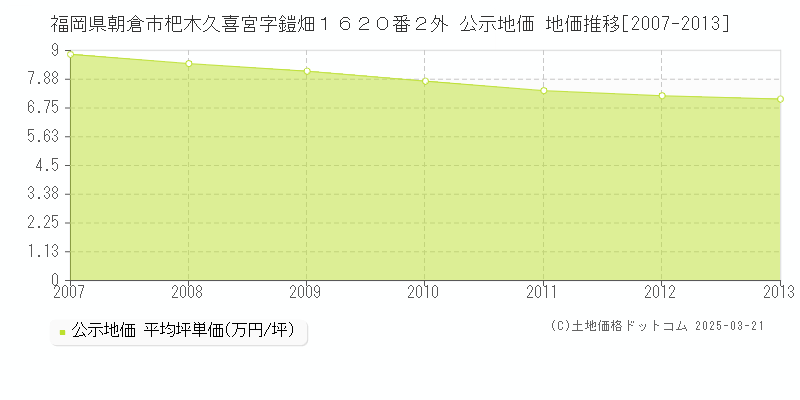 福岡県朝倉市杷木久喜宮字鎧畑１６２０番２外 公示地価 地価推移[2007-2013]