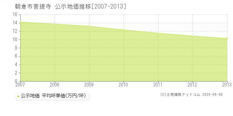 朝倉市菩提寺の地価公示推移グラフ 