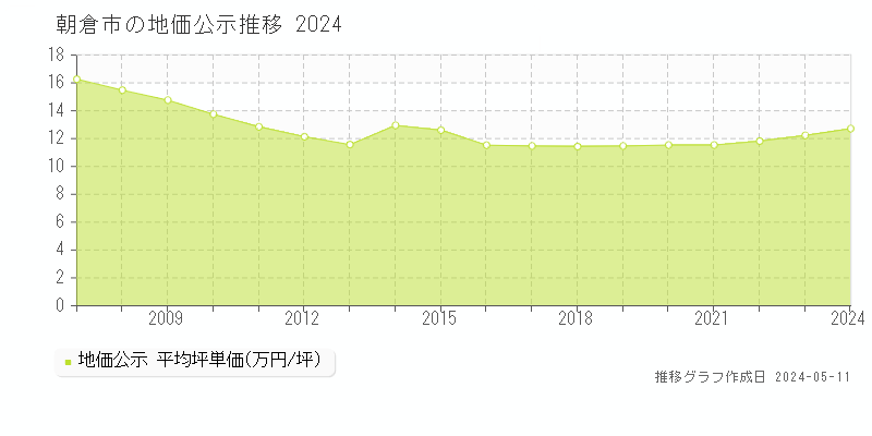 朝倉市全域の地価公示推移グラフ 