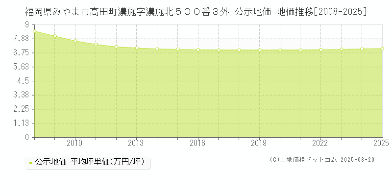 福岡県みやま市高田町濃施字濃施北５００番３外 公示地価 地価推移[2008-2025]