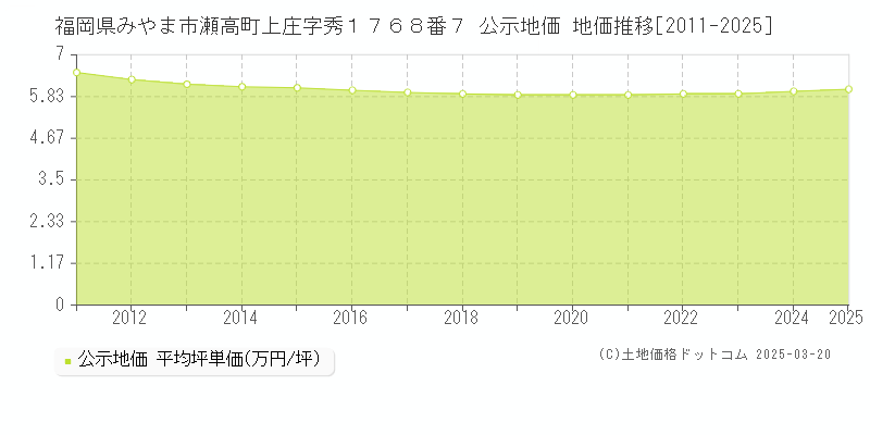 福岡県みやま市瀬高町上庄字秀１７６８番７ 公示地価 地価推移[2011-2025]