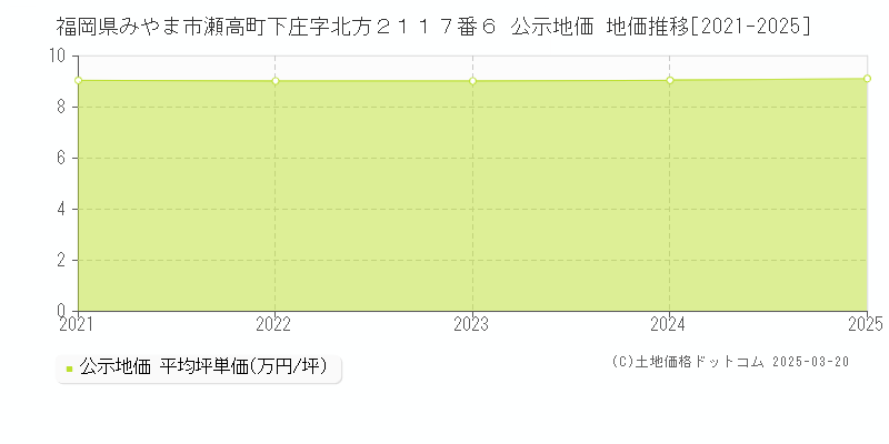福岡県みやま市瀬高町下庄字北方２１１７番６ 公示地価 地価推移[2021-2025]