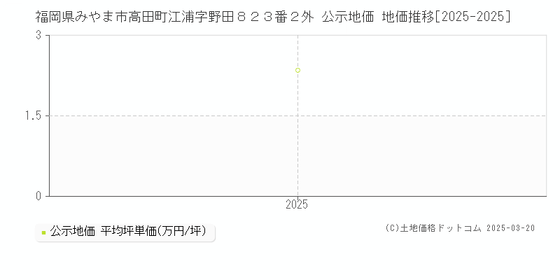 福岡県みやま市高田町江浦字野田８２３番２外 公示地価 地価推移[2025-2025]