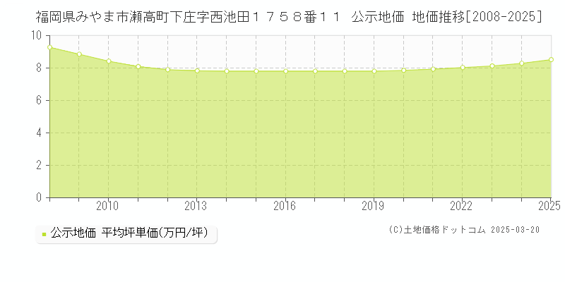 福岡県みやま市瀬高町下庄字西池田１７５８番１１ 公示地価 地価推移[2008-2025]
