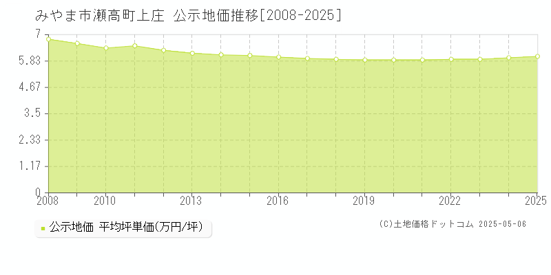 瀬高町上庄(みやま市)の公示地価推移グラフ(坪単価)[2008-2025年]