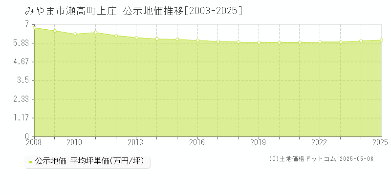 みやま市瀬高町上庄の地価公示推移グラフ 