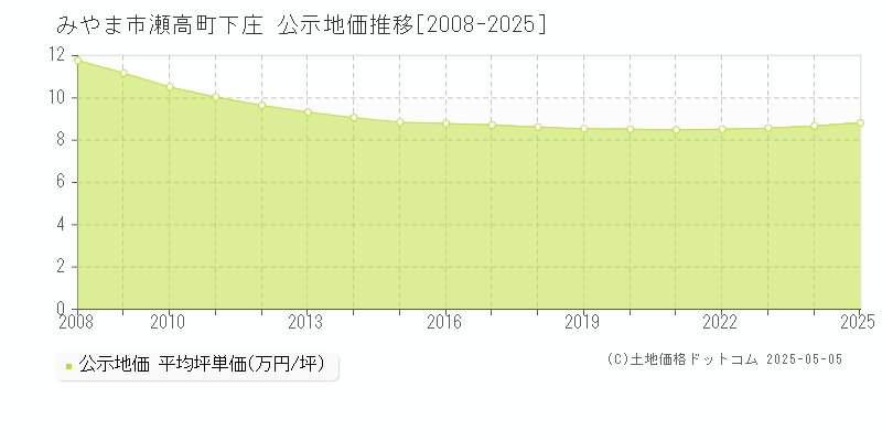 瀬高町下庄(みやま市)の公示地価推移グラフ(坪単価)[2008-2025年]