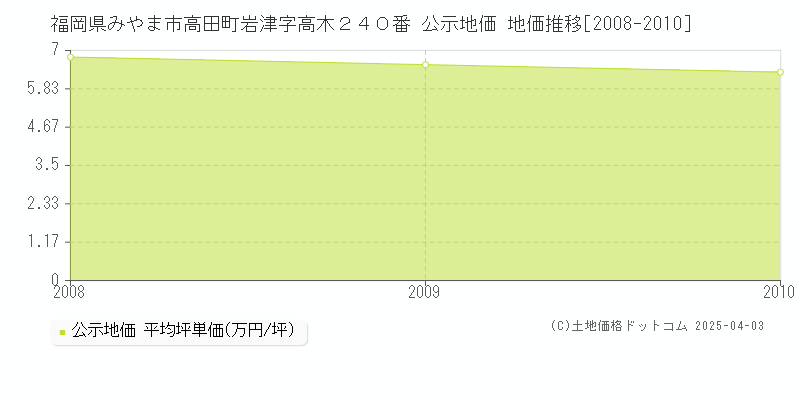 福岡県みやま市高田町岩津字高木２４０番 公示地価 地価推移[2008-2010]