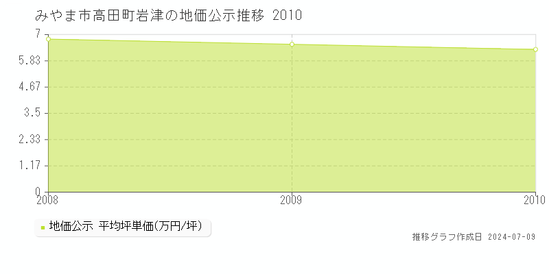 みやま市高田町岩津の地価公示推移グラフ 