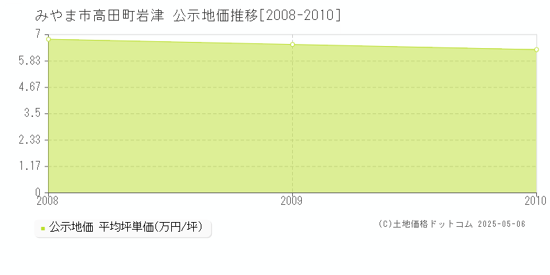 高田町岩津(みやま市)の公示地価推移グラフ(坪単価)[2008-2010年]