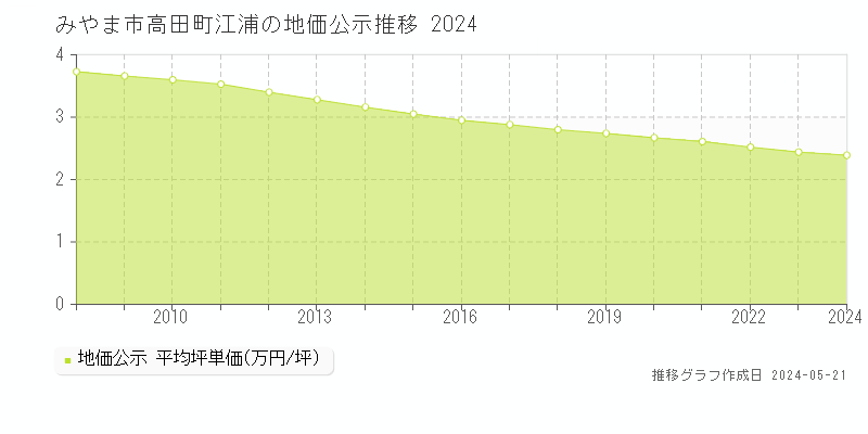 みやま市高田町江浦の地価公示推移グラフ 