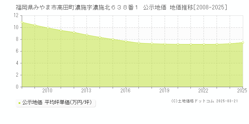 福岡県みやま市高田町濃施字濃施北６３８番１ 公示地価 地価推移[2008-2025]