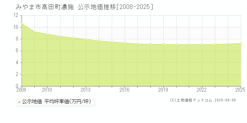 高田町濃施(みやま市)の公示地価推移グラフ(坪単価)[2008-2025年]