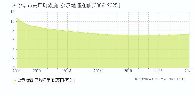 みやま市高田町濃施の地価公示推移グラフ 