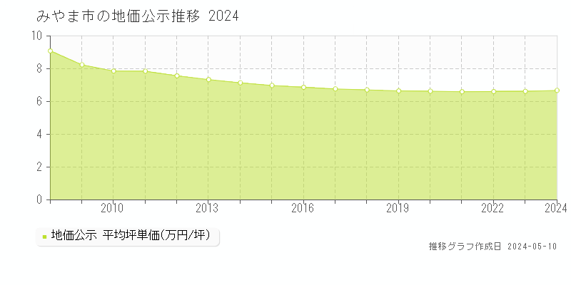 みやま市全域の地価公示推移グラフ 