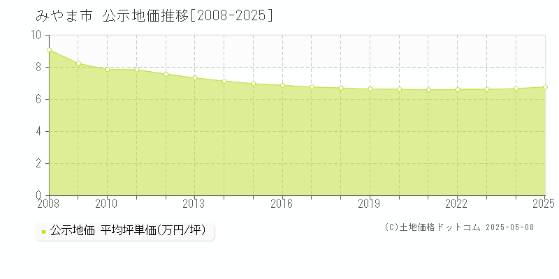 全域(みやま市)の公示地価推移グラフ(坪単価)[2008-2025年]