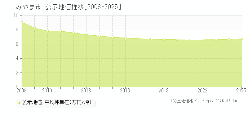 みやま市全域の地価公示推移グラフ 