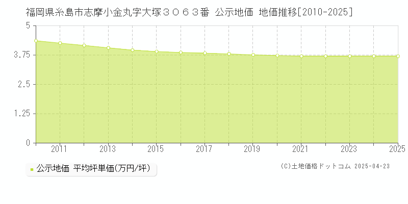 福岡県糸島市志摩小金丸字大塚３０６３番 公示地価 地価推移[2010-2025]