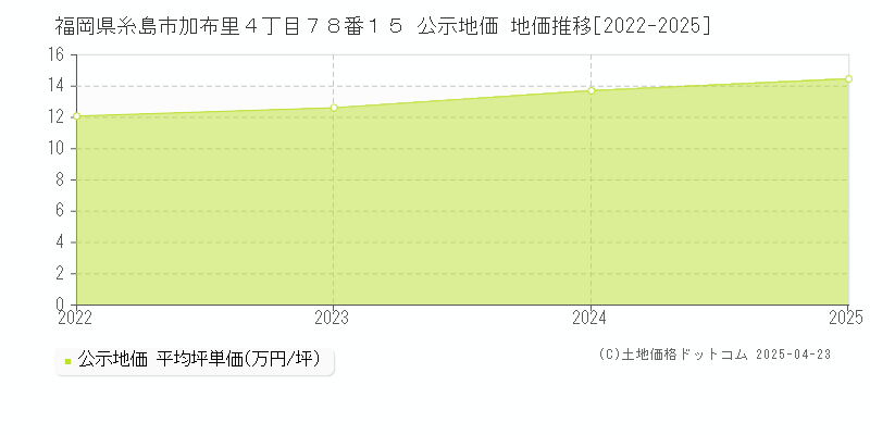 福岡県糸島市加布里４丁目７８番１５ 公示地価 地価推移[2022-2025]