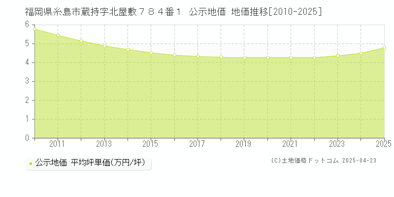 福岡県糸島市蔵持字北屋敷７８４番１ 公示地価 地価推移[2010-2025]
