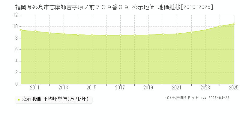 福岡県糸島市志摩師吉字原ノ前７０９番３９ 公示地価 地価推移[2010-2025]