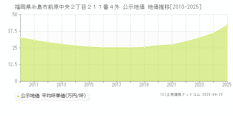 福岡県糸島市前原中央２丁目２１１番４外 公示地価 地価推移[2010-2025]