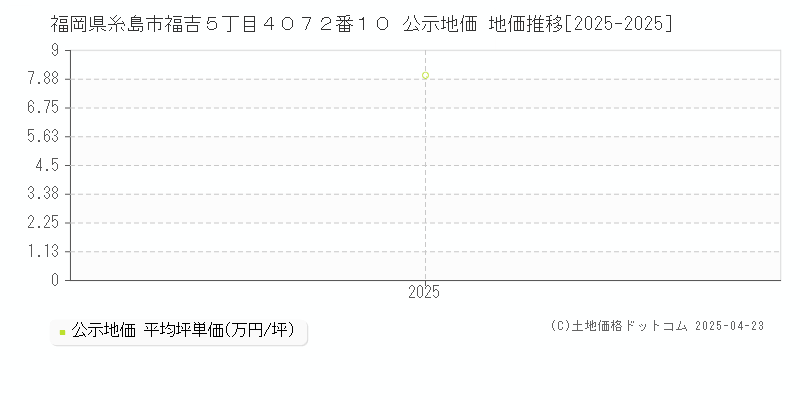 福岡県糸島市福吉５丁目４０７２番１０ 公示地価 地価推移[2025-2025]