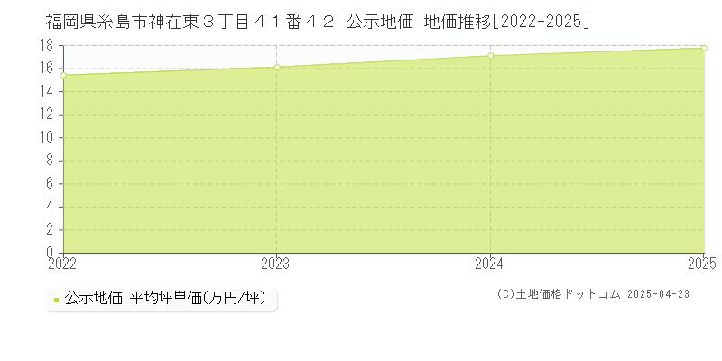 福岡県糸島市神在東３丁目４１番４２ 公示地価 地価推移[2022-2025]