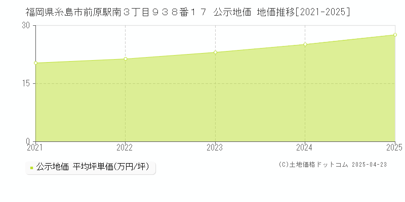 福岡県糸島市前原駅南３丁目９３８番１７ 公示地価 地価推移[2021-2025]