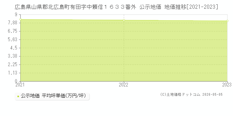 広島県山県郡北広島町有田字中頼信１６３３番外 公示価格 地価推移[2021-2023]