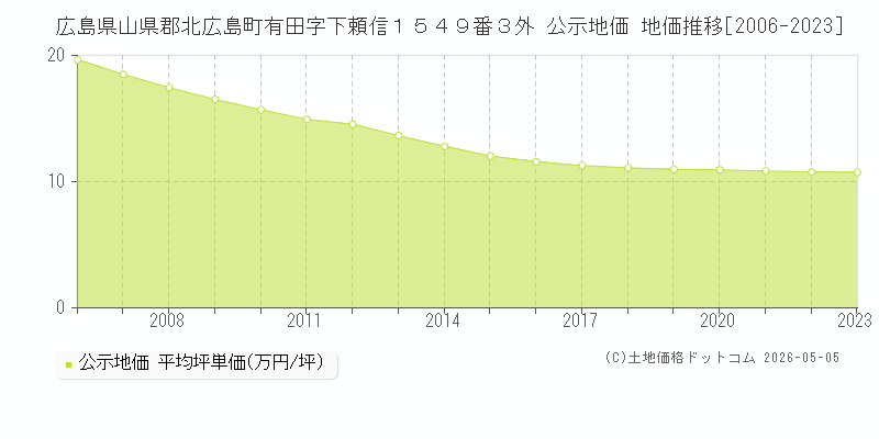 広島県山県郡北広島町有田字下頼信１５４９番３外 公示価格 地価推移[2006-2023]