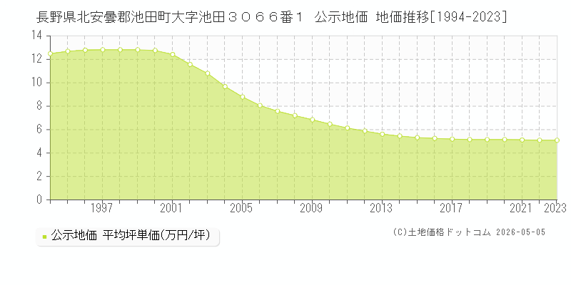 長野県北安曇郡池田町大字池田３０６６番１ 公示価格 地価推移[1994-2023]