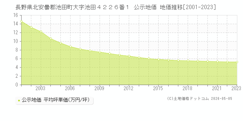 長野県北安曇郡池田町大字池田４２２６番１ 公示価格 地価推移[2001-2023]