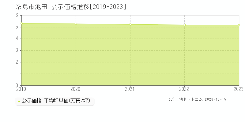 糸島市池田の公示価格推移グラフ(坪単価)[2019-2023年]
