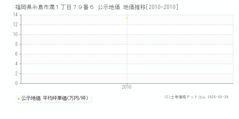 福岡県糸島市潤１丁目７９番６ 公示地価 地価推移[2010-2010]