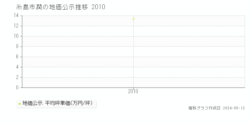 糸島市潤の地価公示推移グラフ 