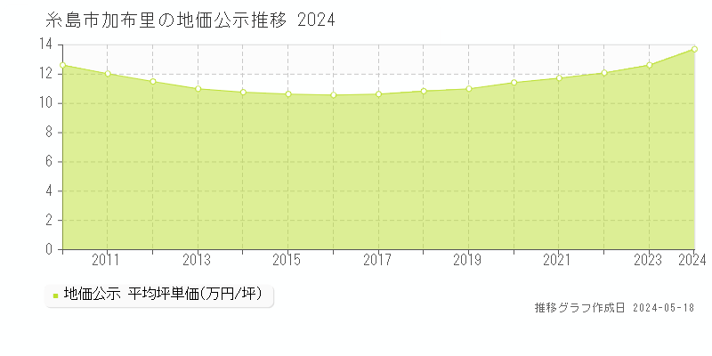 糸島市加布里の地価公示推移グラフ 