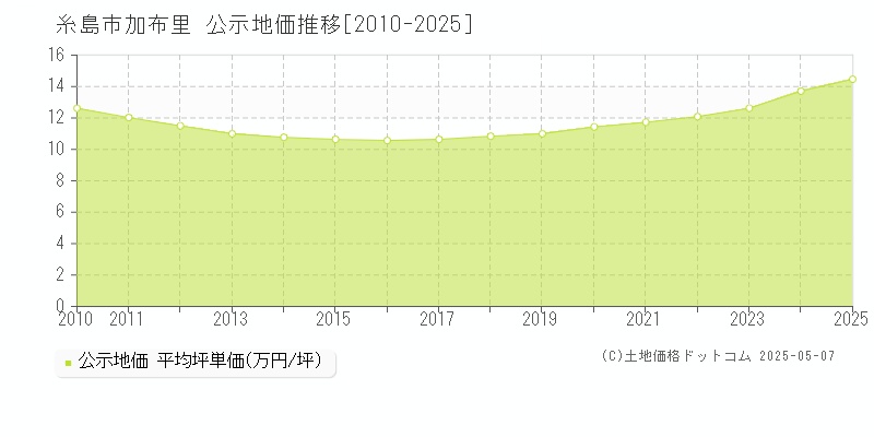 加布里(糸島市)の公示地価推移グラフ(坪単価)[2010-2025年]