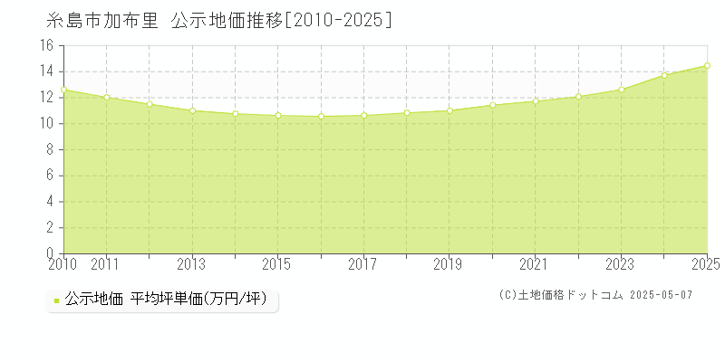 糸島市加布里の地価公示推移グラフ 